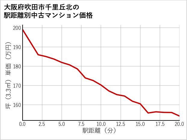 大阪府吹田市千里丘北の徒歩距離別の中古マンション坪単価