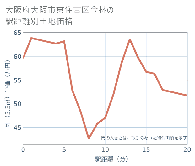 大阪府大阪市東住吉区今林の徒歩距離別の土地坪単価