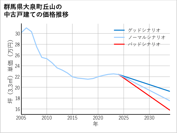 群馬県大泉町丘山の中古戸建て価格推移
