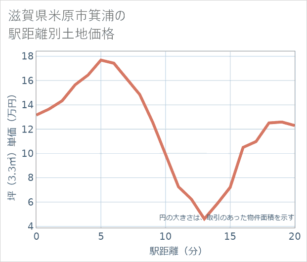 滋賀県米原市箕浦の徒歩距離別の土地坪単価