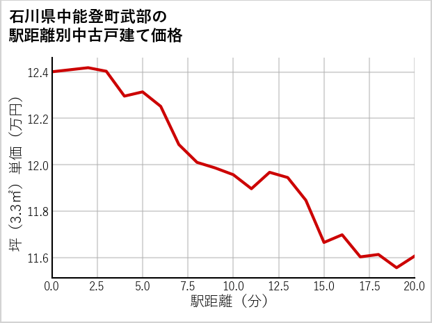 石川県中能登町武部の徒歩距離別の中古戸建て坪単価