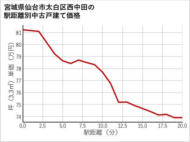 宮城県仙台市太白区西中田の徒歩距離別の中古戸建て坪単価