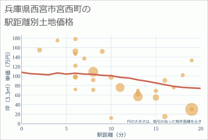 兵庫県西宮市宮西町の徒歩距離別の土地坪単価