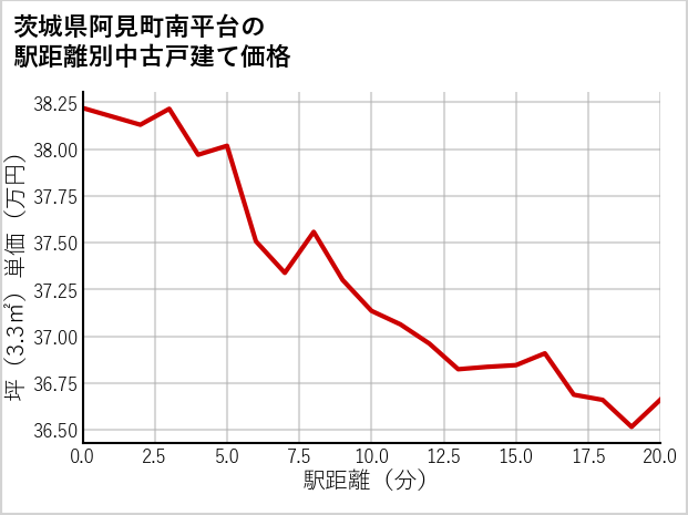 茨城県阿見町南平台の徒歩距離別の中古戸建て坪単価