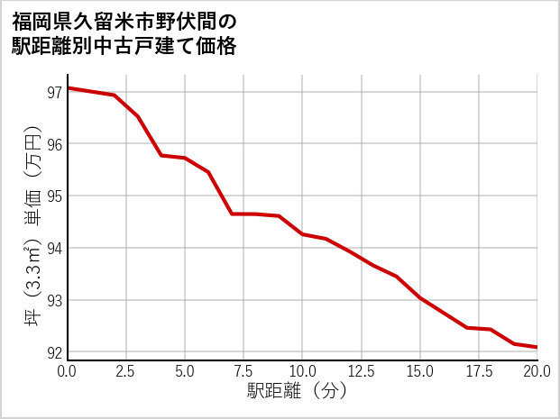 福岡県久留米市野伏間の徒歩距離別の中古戸建て坪単価