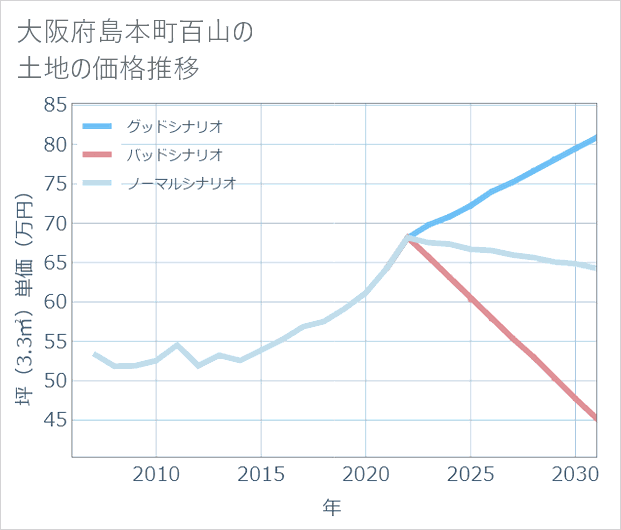 大阪府島本町百山の土地価格推移