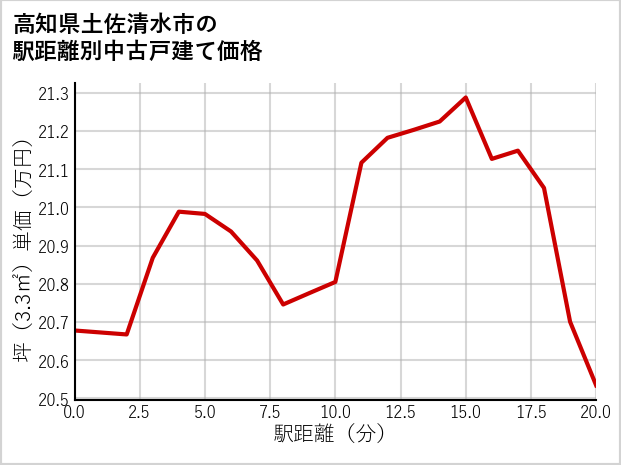 高知県土佐清水市の徒歩距離別の中古戸建て坪単価