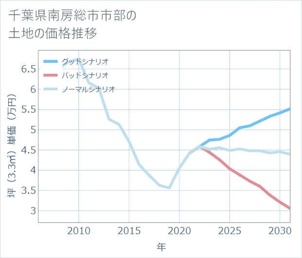 千葉県南房総市市部の土地価格推移