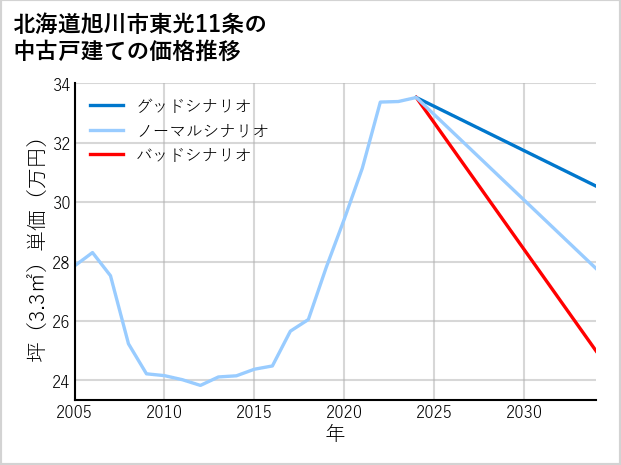 北海道旭川市東光11条の中古戸建て価格推移