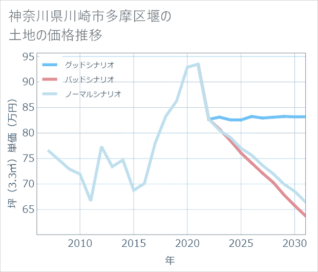 神奈川県川崎市多摩区堰の土地価格推移