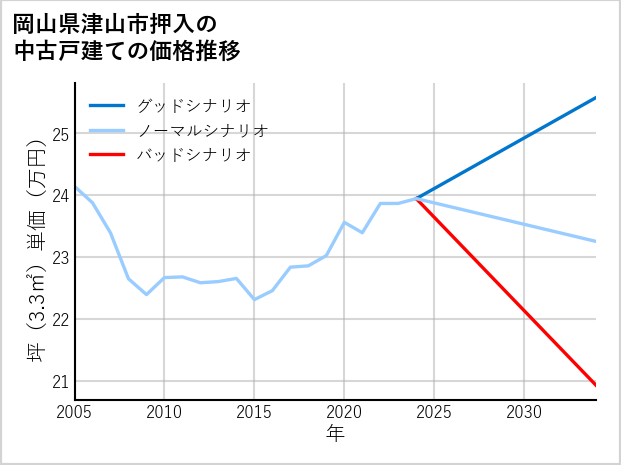 岡山県津山市押入の中古戸建て価格推移