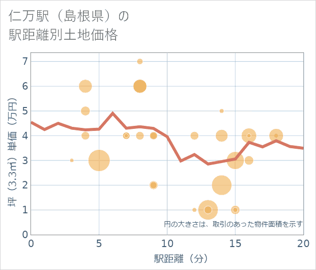 仁万駅(島根県)の徒歩距離別の土地坪単価