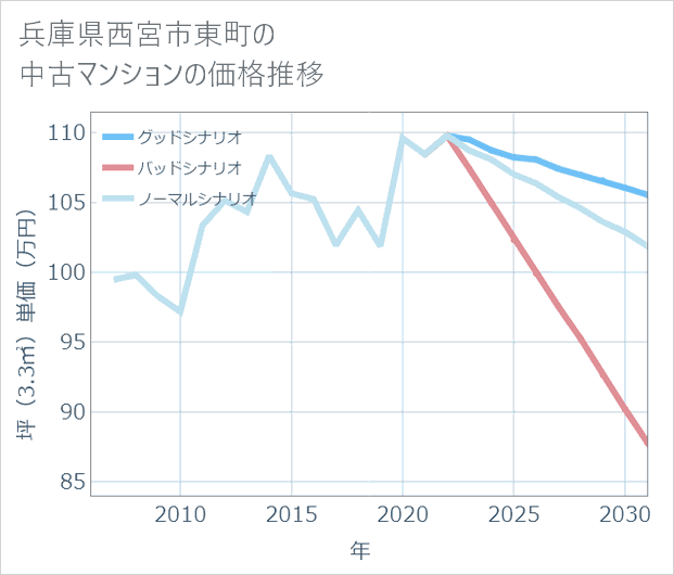 兵庫県西宮市東町の中古マンション価格推移