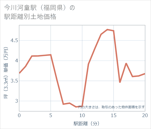 今川河童駅(福岡県)の徒歩距離別の土地坪単価