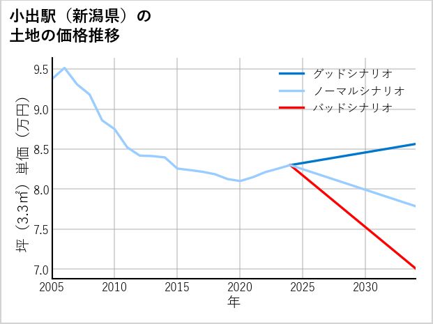 小出駅（新潟県）の土地価格推移
