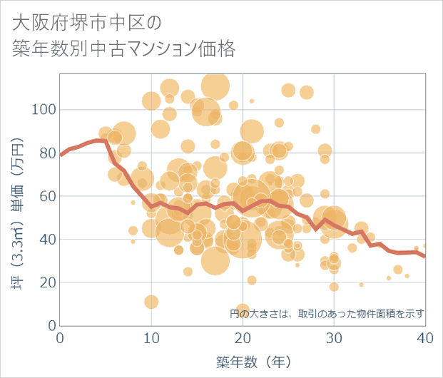 大阪府堺市中区の築年数別の中古マンション坪単価