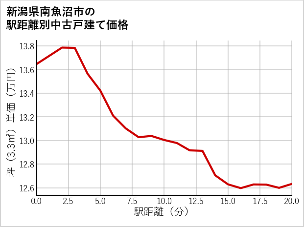 新潟県南魚沼市の徒歩距離別の中古戸建て坪単価
