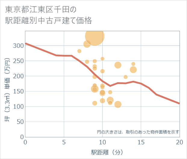 東京都江東区千田の徒歩距離別の中古戸建て坪単価