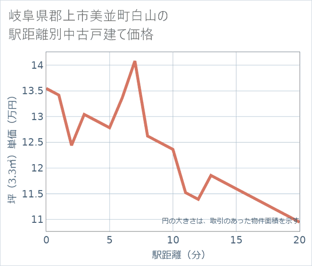 岐阜県郡上市美並町白山の徒歩距離別の中古戸建て坪単価