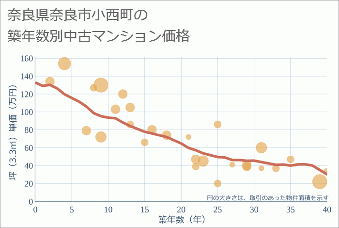 奈良県奈良市小西町の築年数別の中古マンション坪単価