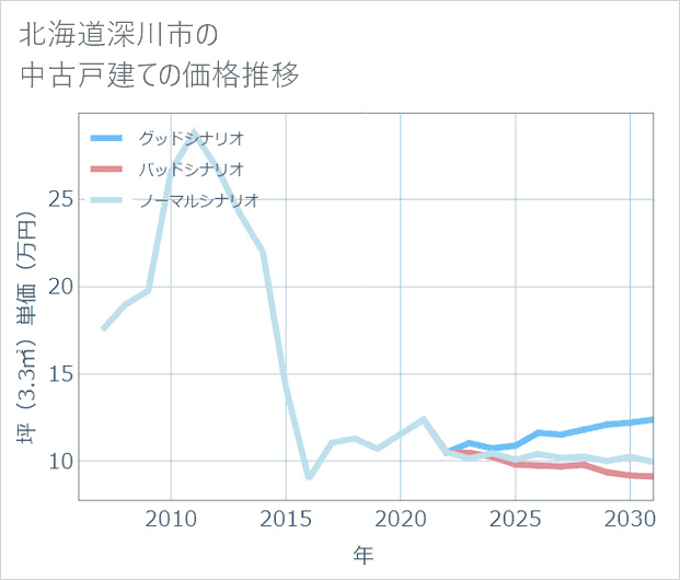 北海道深川市の中古戸建て価格推移