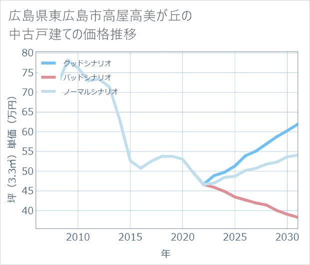 広島県東広島市高屋高美が丘の中古戸建て価格推移