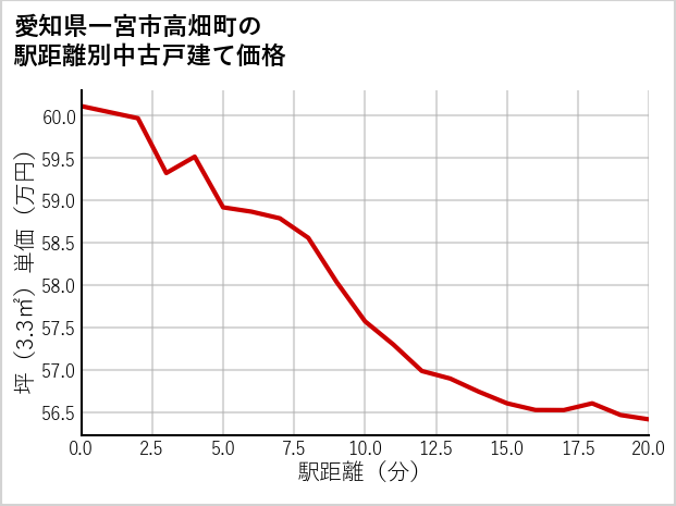 愛知県一宮市高畑町の徒歩距離別の中古戸建て坪単価