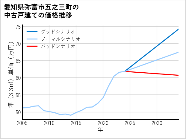 愛知県弥富市五之三町の中古戸建て価格推移