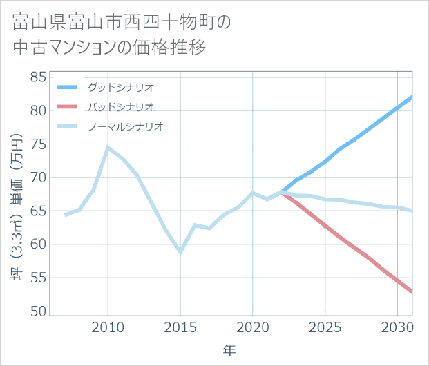 富山県富山市西四十物町の中古マンション価格推移