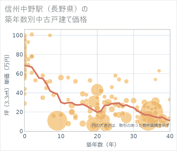 信州中野駅(長野県)の築年数別の中古戸建て坪単価