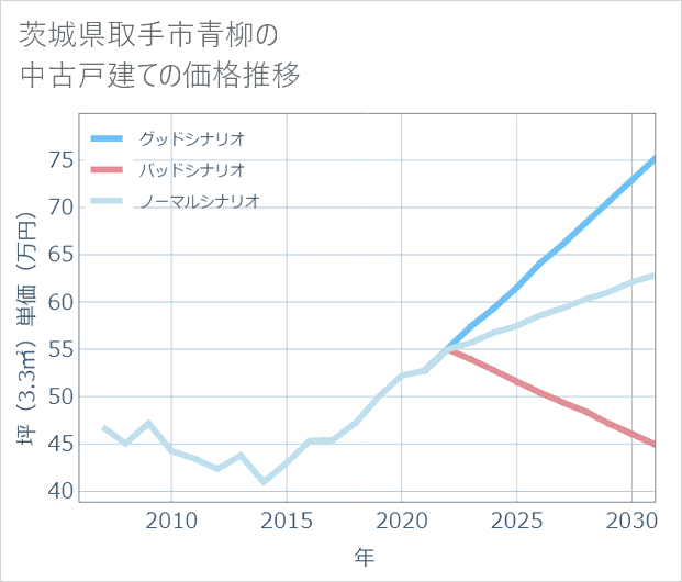 茨城県取手市青柳の中古戸建て価格推移