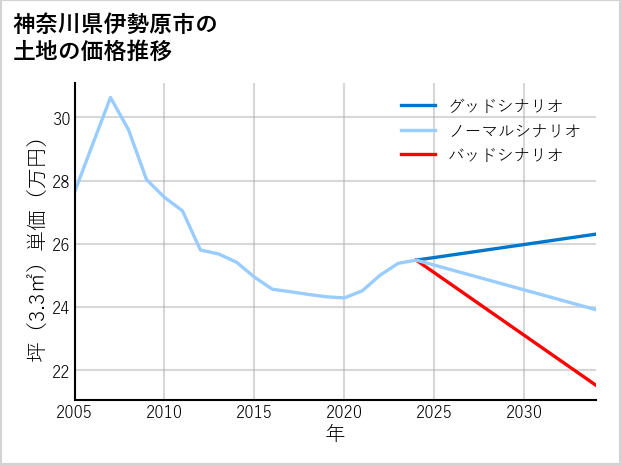 神奈川県伊勢原市東大竹の土地価格推移