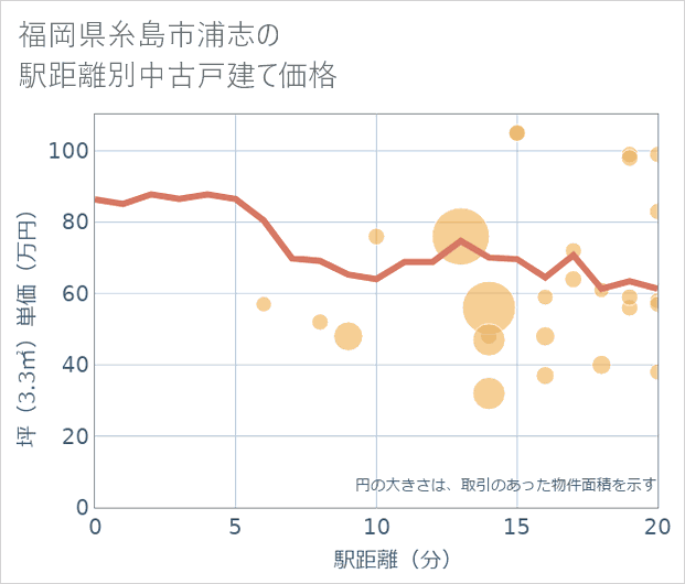 福岡県糸島市浦志の徒歩距離別の中古戸建て坪単価