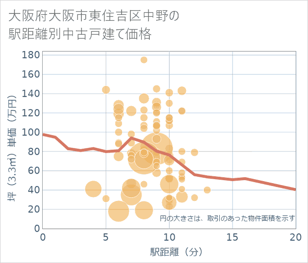 大阪府大阪市東住吉区中野の徒歩距離別の中古戸建て坪単価