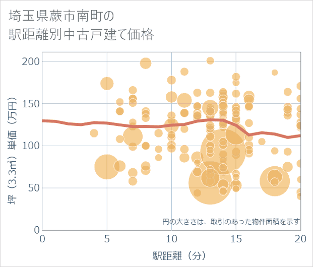 埼玉県蕨市南町の徒歩距離別の中古戸建て坪単価