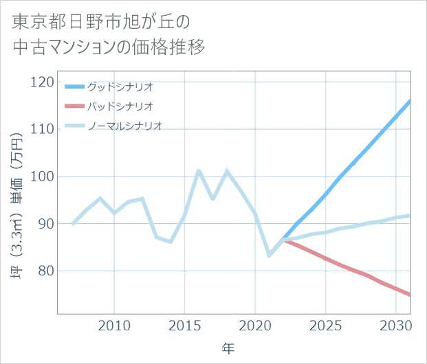 東京都日野市旭が丘の中古マンション価格推移