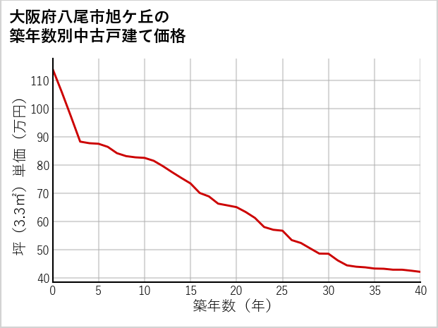 大阪府八尾市旭ケ丘の築年数別の中古戸建て坪単価