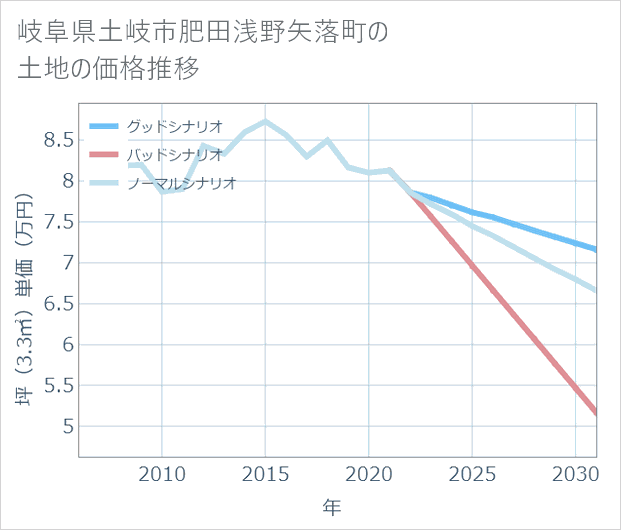 岐阜県土岐市肥田浅野矢落町の土地価格推移