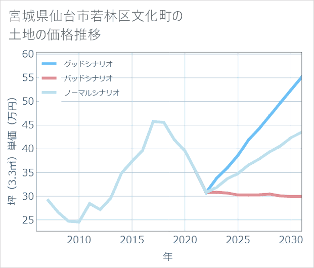 宮城県仙台市若林区文化町の土地価格推移