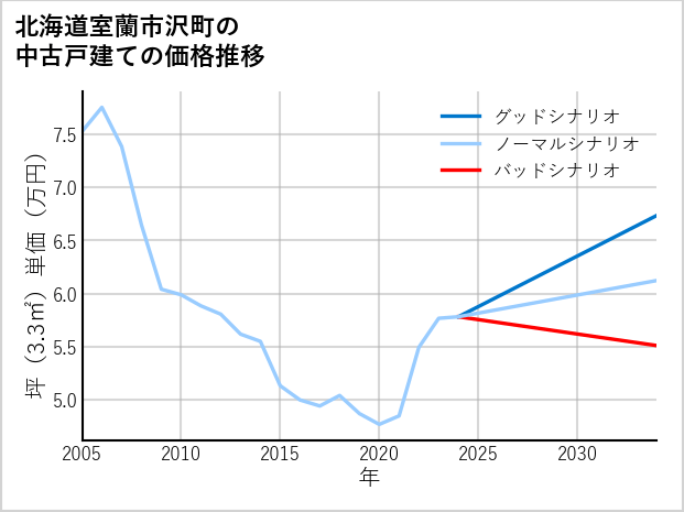 北海道室蘭市沢町の中古戸建て価格推移