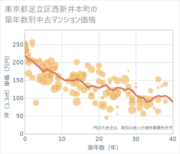 東京都足立区西新井本町の築年数別の中古マンション坪単価