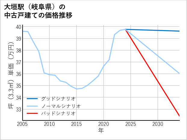 大垣駅（岐阜県）の中古戸建て価格推移
