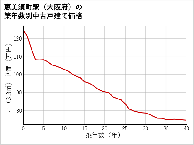 恵美須町駅（大阪府）の築年数別の中古戸建て坪単価