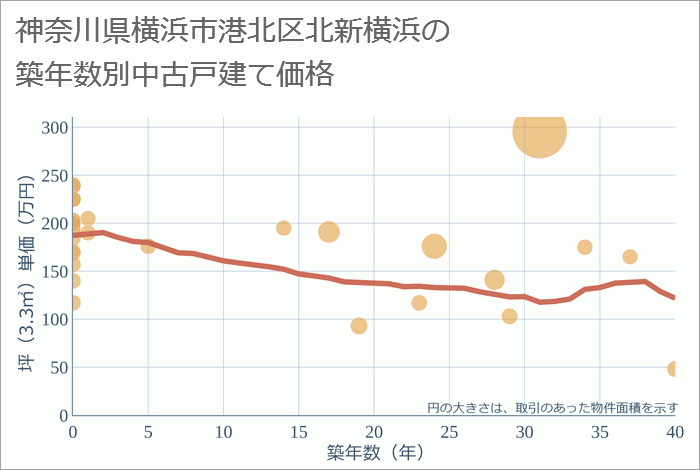 神奈川県横浜市港北区北新横浜の築年数別の中古戸建て坪単価