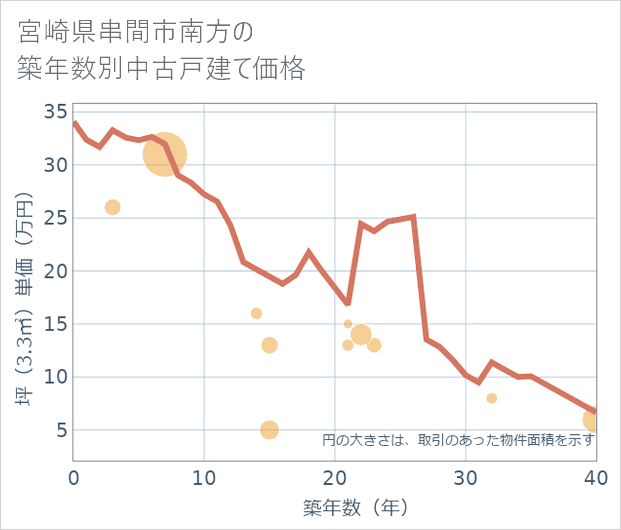 宮崎県串間市南方の築年数別の中古戸建て坪単価