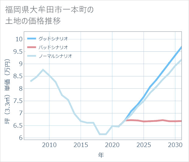 福岡県大牟田市一本町の土地価格推移