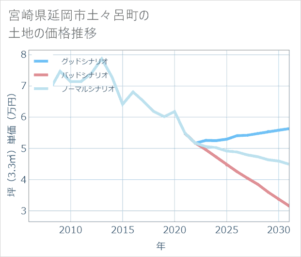 宮崎県延岡市土々呂町の土地価格推移