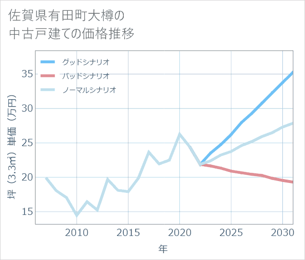 佐賀県有田町大樽の中古戸建て価格推移