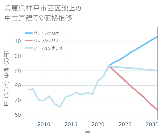 兵庫県神戸市西区池上の中古戸建て価格推移