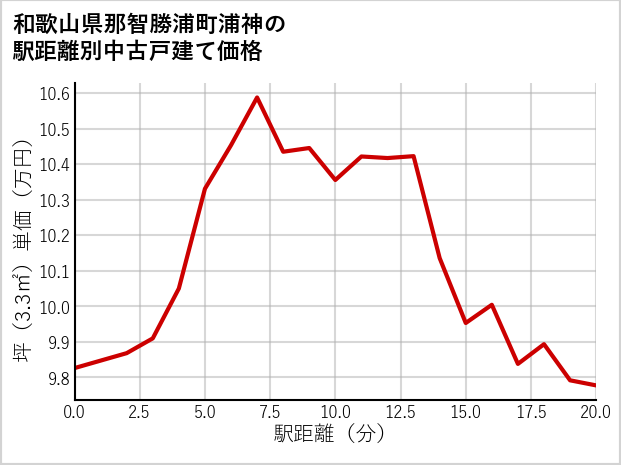 和歌山県那智勝浦町浦神の徒歩距離別の中古戸建て坪単価